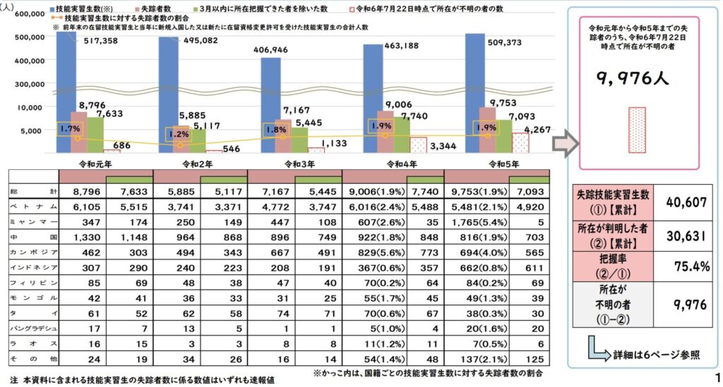 技能実習生の失踪事案の現状と対策について