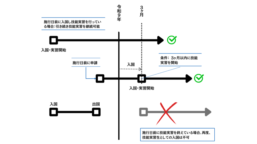 技能実習制度から育成就労への移行タイミング