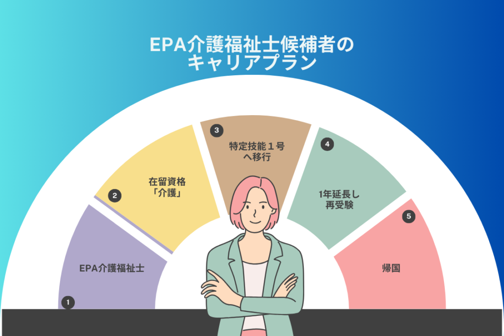 EPA介護福祉士候補者の国家試験不合格になった後のキャリアプラン