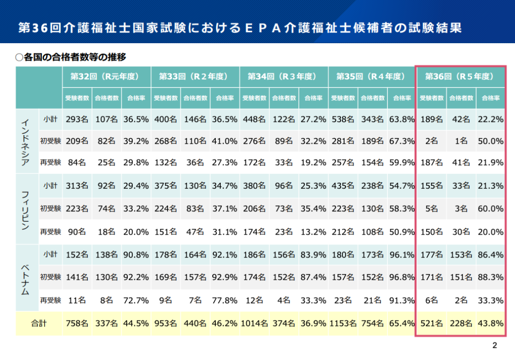 EPA介護福祉士、国別合格率の相違