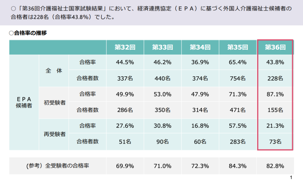 ○「第36回介護福祉士国家試験結果」において、経済連携協定（ＥＰＡ）に基づく外国人介護福祉士候補者の
合格者は228名（合格率43.8％）でした。