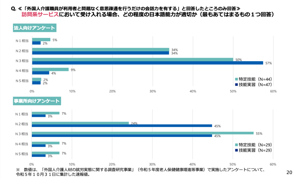 訪問系介護サービスにおいて受け入れる場合の適切な日本語能力とは？