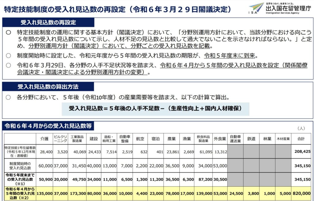 特定技能制度の受け入れ見込み数さい設定について